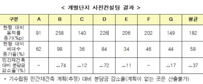 신반포19 등 공공재건축 컨설팅 결과···모든 단지 종상향 기사의 사진