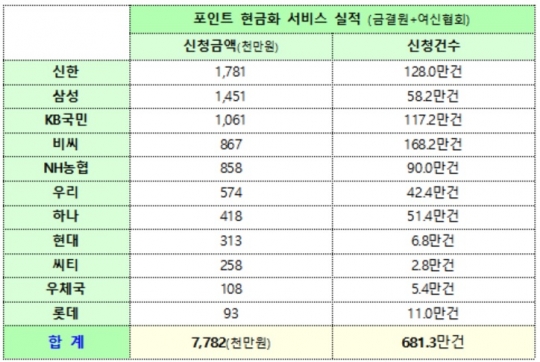 카드사별 카드 포인트 현금화 실적. 자료=금융위원회