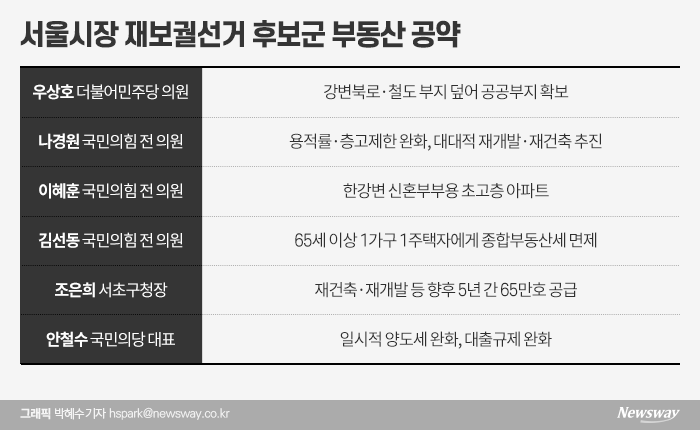 ‘1년 임기’ 서울시장에 부동산 공약 남발···대부분 시장 권한 넘어서 기사의 사진