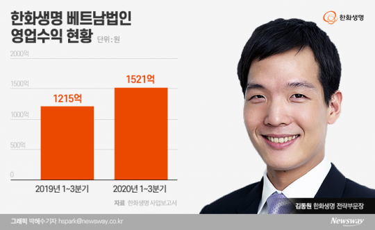 한화생명 베트남법인 영업수익 현황. 그래픽=박혜수 기자