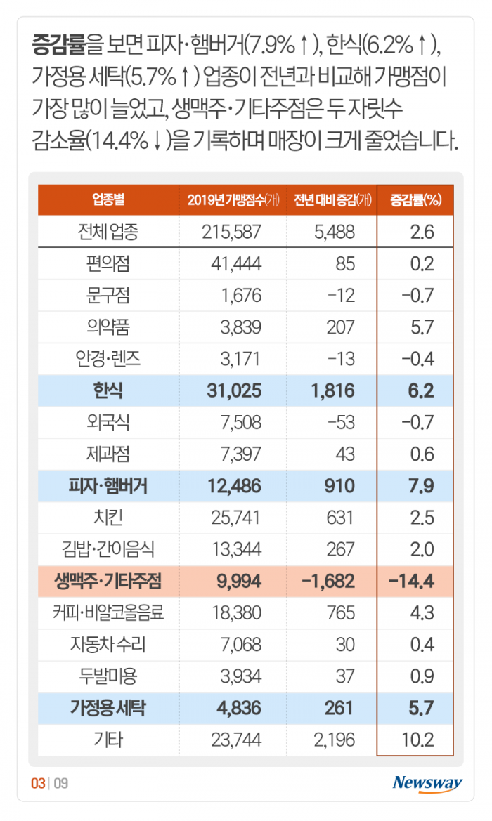 평균 3억 4,420만원인데···매출 10억 넘는 유일 업종은 기사의 사진