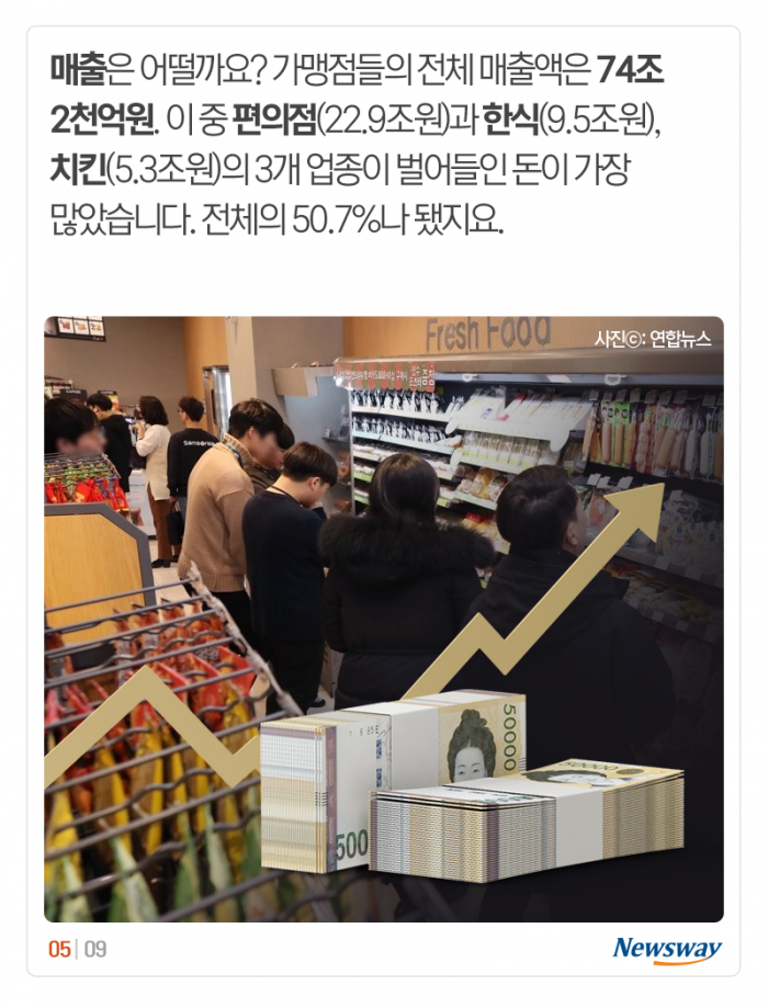 평균 3억 4,420만원인데···매출 10억 넘는 유일 업종은 기사의 사진