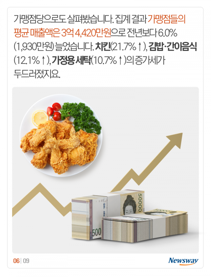 평균 3억 4,420만원인데···매출 10억 넘는 유일 업종은 기사의 사진