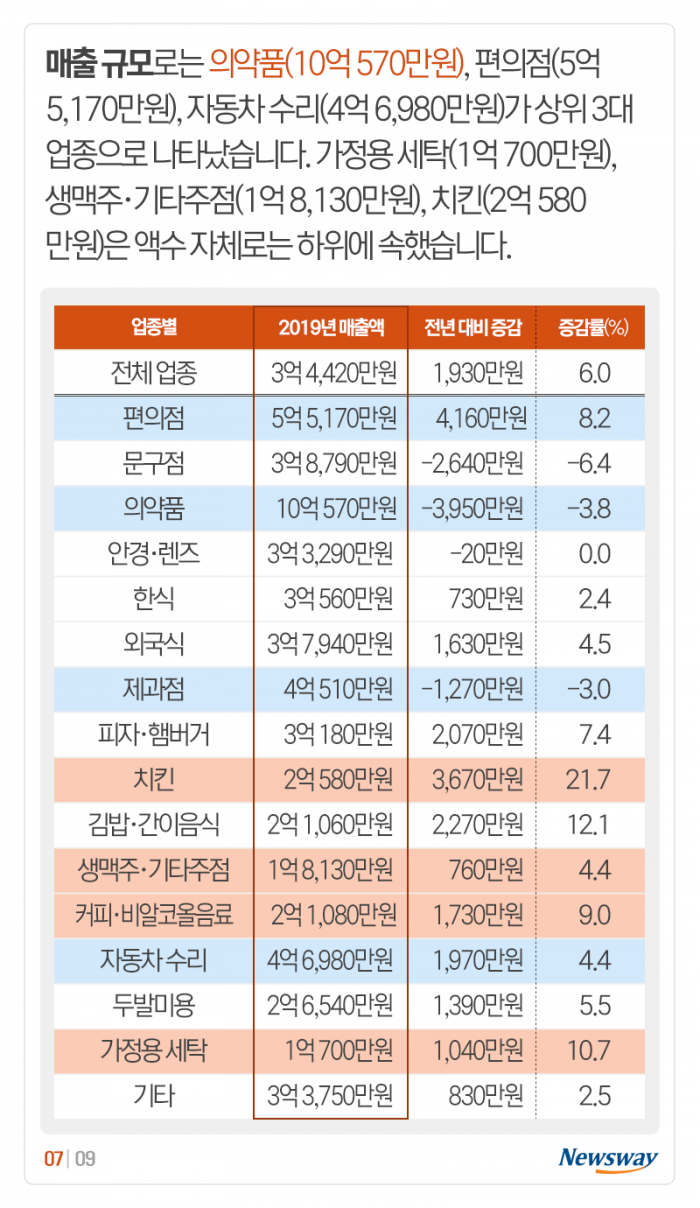 평균 3억 4,420만원인데···매출 10억 넘는 유일 업종은 기사의 사진