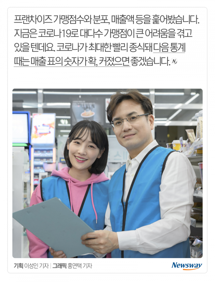 평균 3억 4,420만원인데···매출 10억 넘는 유일 업종은 기사의 사진