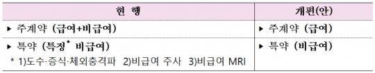 실손의료보험 상품 구조 개편 방안. 자료=금융위원회