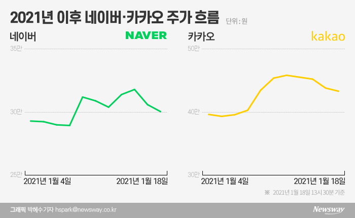 마이데이터 놓고 희비 엇갈린 네이버·카카오 기사의 사진