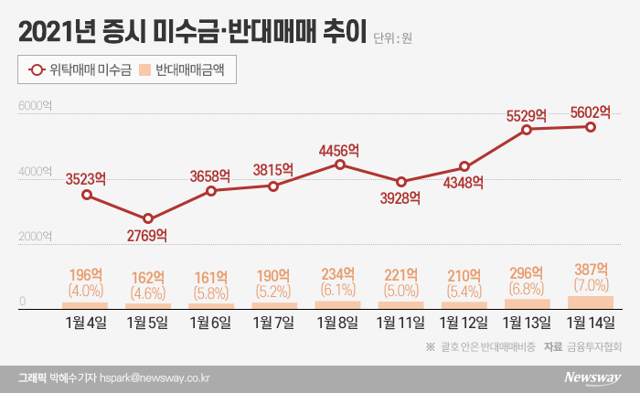 신용융자 반대매매 7%까지 치솟아··· 증권사 “신규 대출 중단” 기사의 사진