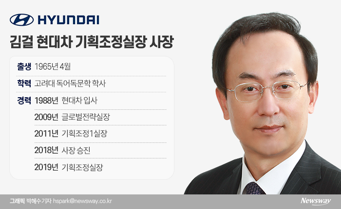 현대차 기획조정실을 총괄하는 김걸 사장은 정의선 회장의 최측근 경영진으로 꼽힌다.