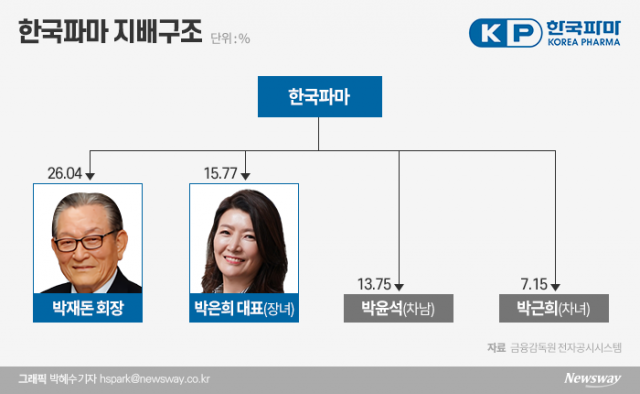 코로나19 치료제 기대감 한국파마···지배구조 살펴보니 기사의 사진
