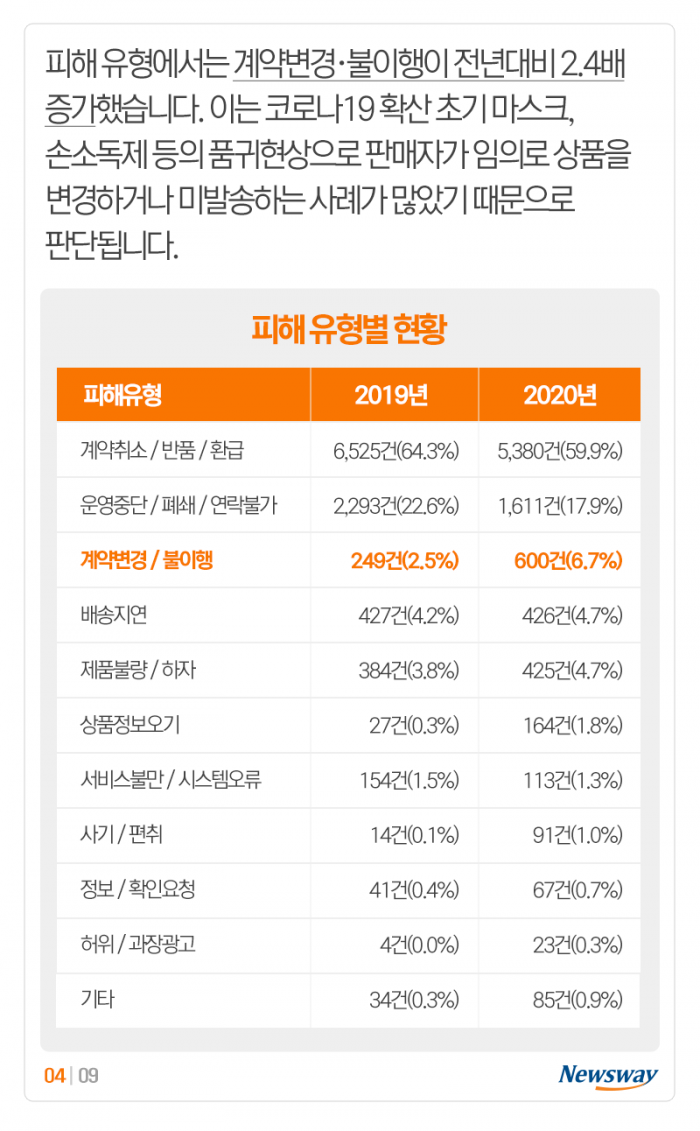 소비자 피해 2배 늘었는데 안내문만 추가하고 끝? 기사의 사진