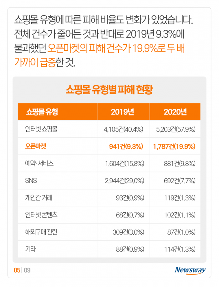 소비자 피해 2배 늘었는데 안내문만 추가하고 끝? 기사의 사진