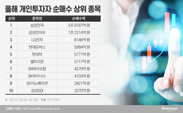 대형주에 11조 물린 개미···증권가 “버티면 더 오른다” 기사의 사진