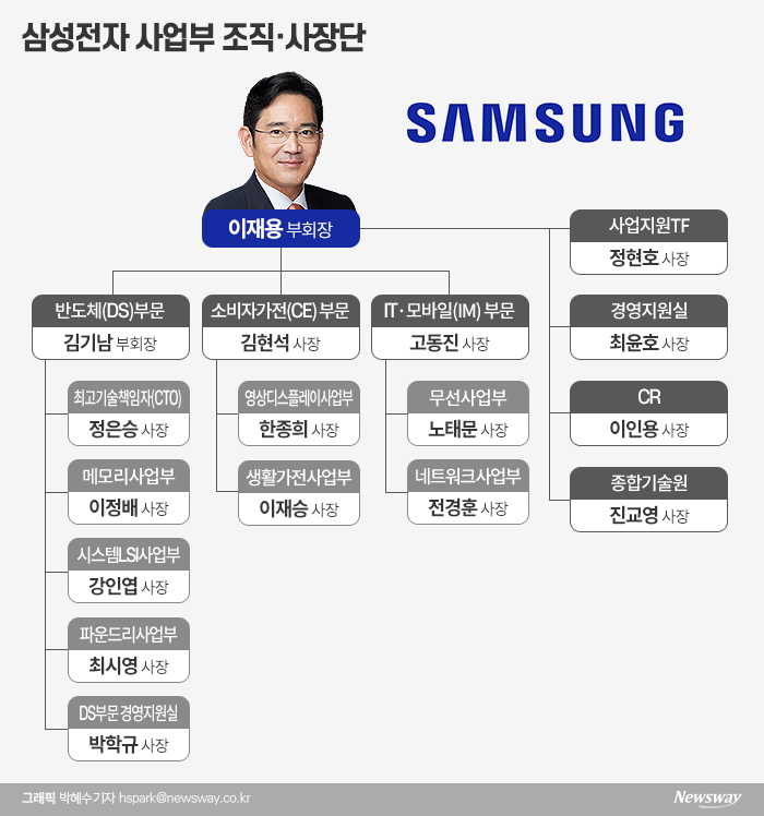 삼성전자는 2021년 정기 인사를 거쳐 주요 부문별 사장단을 강화했다. <br />
DS부문 CTO를 신설했고 생활가전사업은 사장급이 총괄하는 사업부로 승격시켰다.