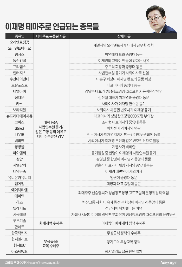 자고 일어나면 2~3개씩 늘어나는 이재명 테마주 기사의 사진