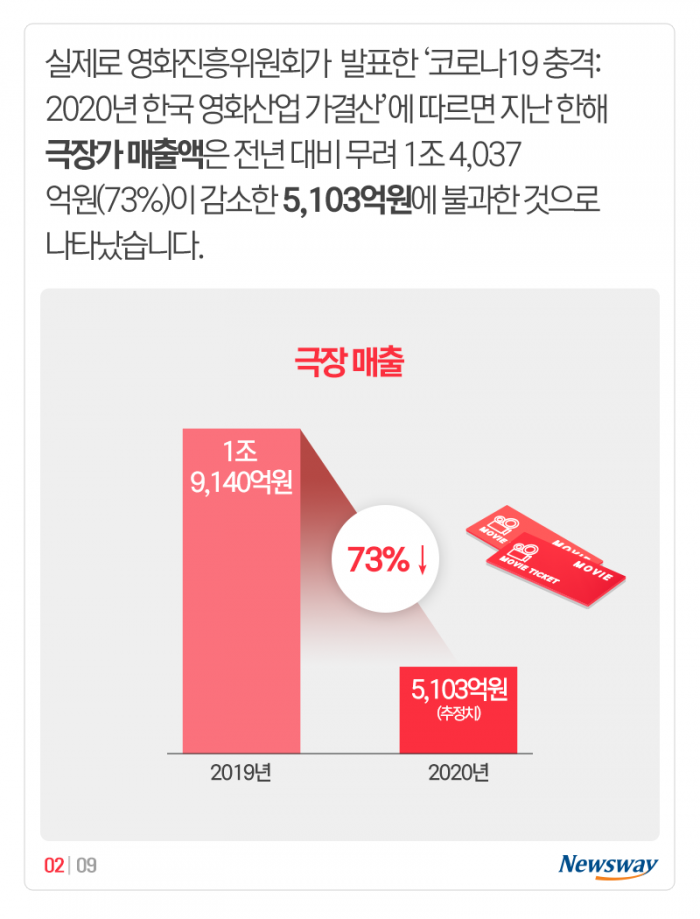 추락하는 관객수, 훨훨 나는 구독자수 기사의 사진