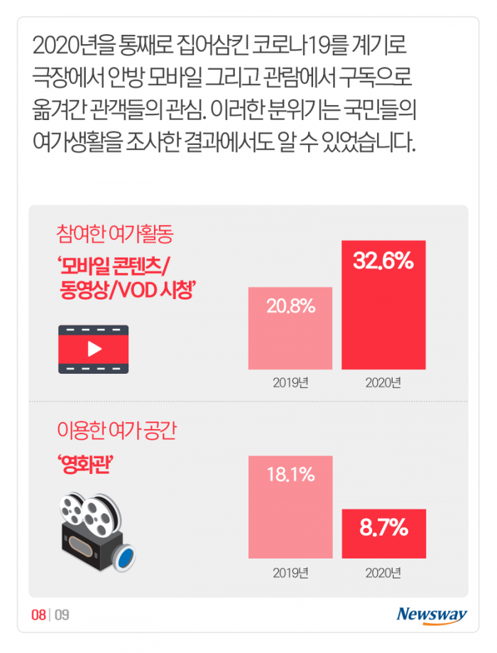추락하는 관객수, 훨훨 나는 구독자수 기사의 사진