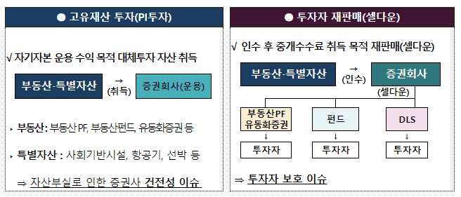 금융감독원과 금융투자협회는 국내·외 부동산 등 대체투자시 증권회사가 지켜야 할 위험관리 기준 및 절차 등이 명시된 모범규준을 마련하여 3월부터 시행할 예정이라고 밝혔다./사진=금융감독원