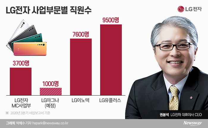 LG전자 MC사업본부 직원은 2020년 3분기 말 기준 3719명이다. 스마트폰 사업부의 축소 또는 매각이 결정되면 상당수 직원들이 신설회사 ‘LG마그나’ 등으로 이동할 것으로 전망된다.