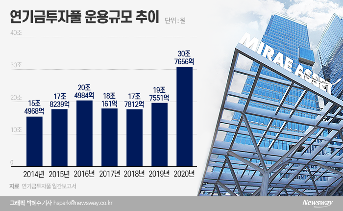 ‘큰손’ 연기금 잡은 미래에셋운용, 6수 만에 주간사 지위 따냈다 기사의 사진