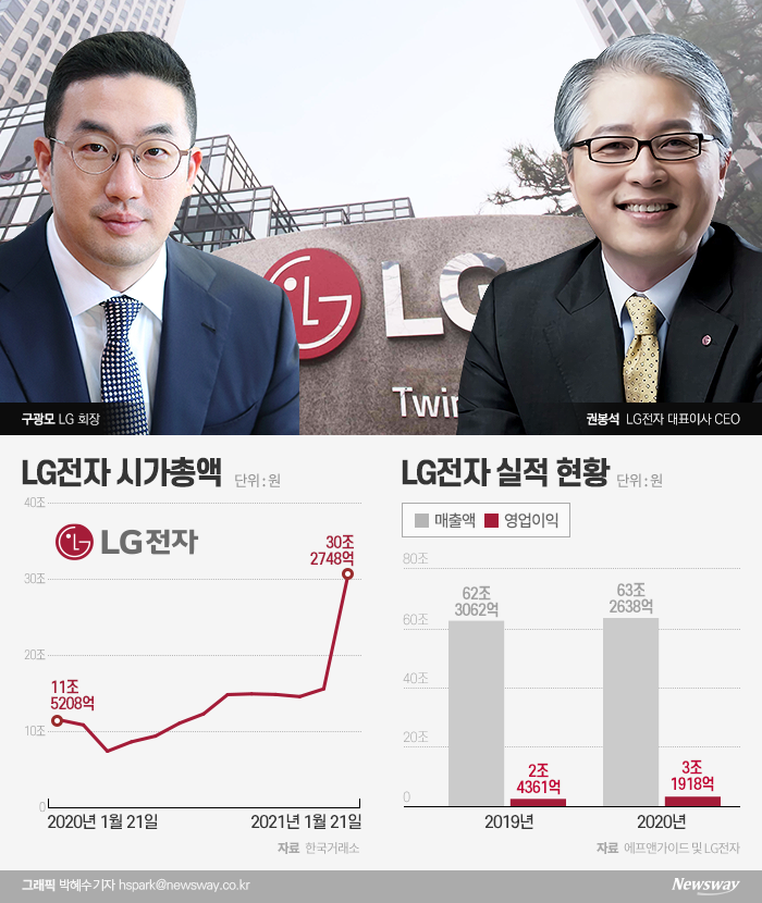 LG전자 시가총액이 이달 30조원을 돌파했다. 올해 연간 영업이익은 MC사업 매각 등을 완료하면 4조원을 넘길 거란 전망이 나온다.