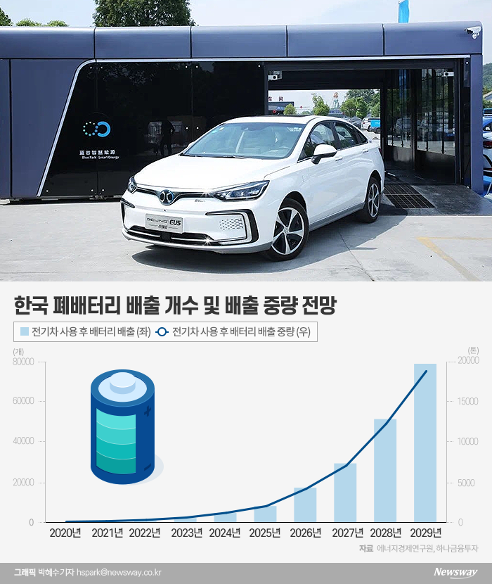 전기차 뜨자 폐배터리 주목···SK·LG·현대차 사업 시동 기사의 사진