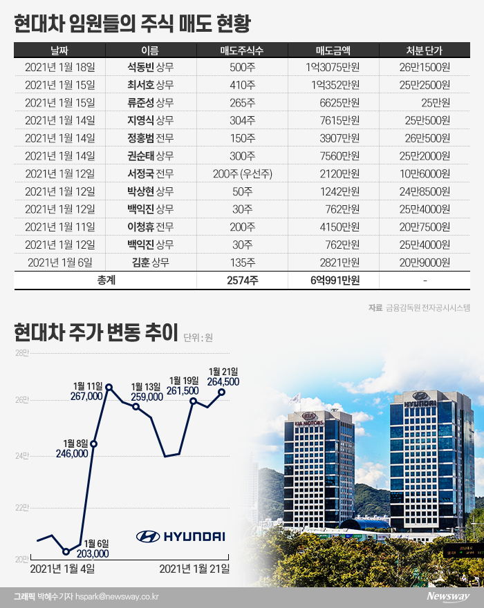 거래소, 현대차 임원 자사주 매도 불공정거래 여부 모니터링 기사의 사진