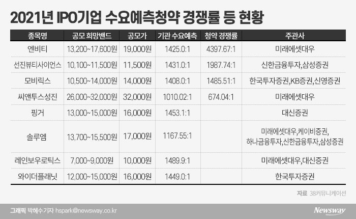 “웬만해선 1000대 1”···공모주 ‘로또청약’, 기관의 후한 점수 기사의 사진