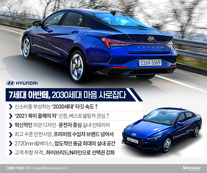 현대자동차 7세대 아반떼는 2030세대의 절대적인 지지를 얻고 있다. 지난해 2030세대가 구매한 7세대 아반떼는 총 2만4476대로 전년 1만2340대 판매의 두 배 이상 증가세를 나타내고 있다.