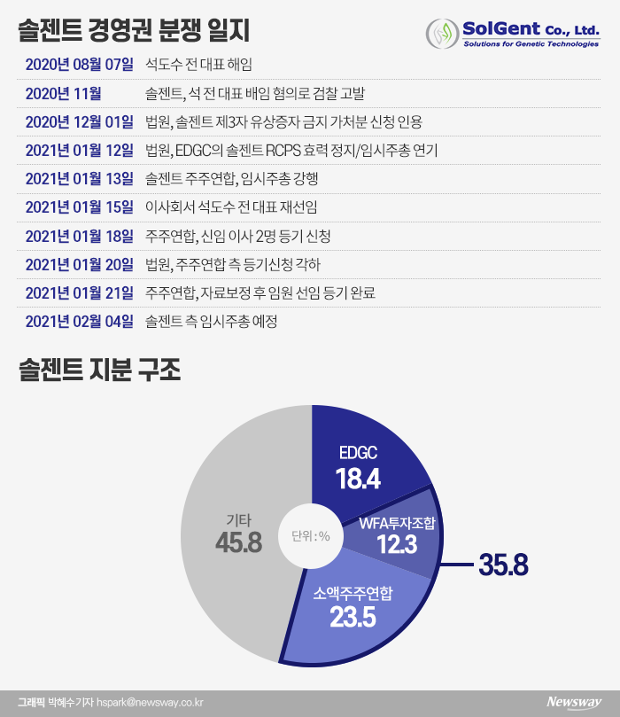 석도수 솔젠트 前 대표 경영권 탈환...EDGC “인정 못해” 기사의 사진
