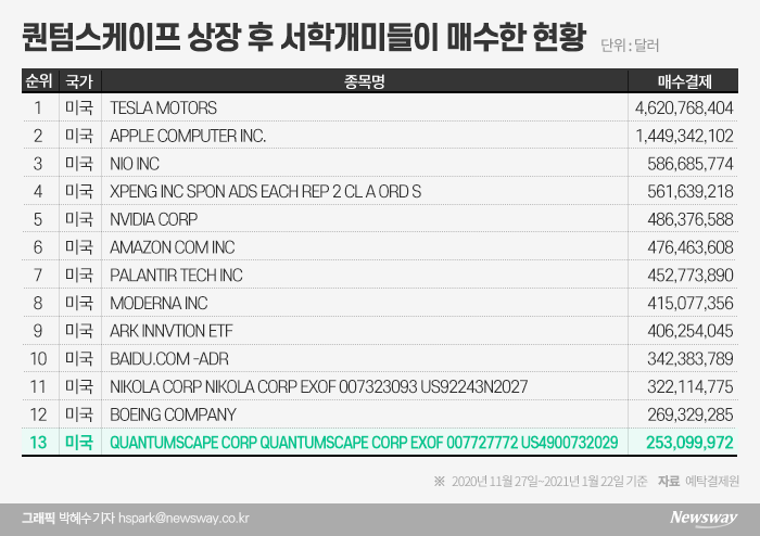 제 2의 테슬라?···퀀텀스케이프에 낭패 본 서학개미들 기사의 사진