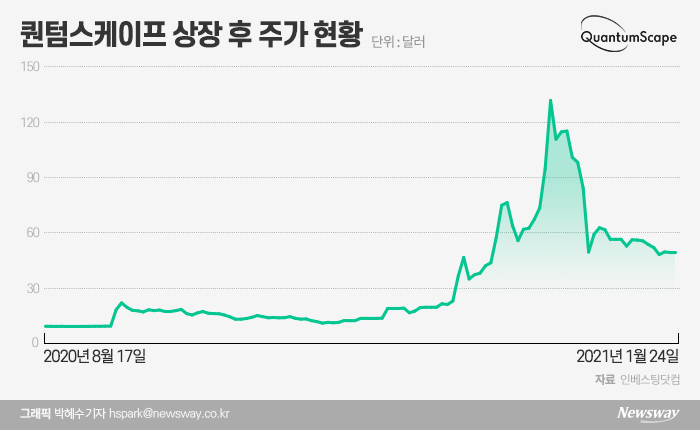 제 2의 테슬라?···퀀텀스케이프에 낭패 본 서학개미들 기사의 사진