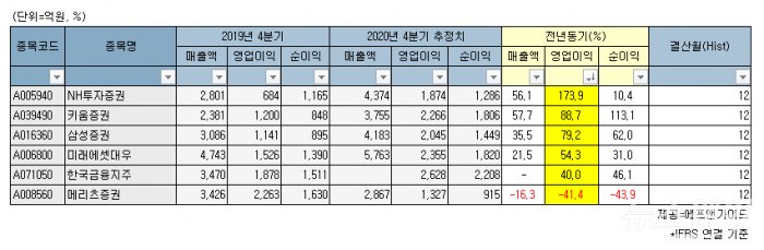 증권 4분기 영업익 전년比 44%↑··· 순이익은 절반 그칠 듯 기사의 사진