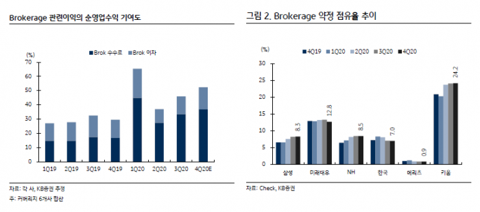 증권 4분기 영업익 전년比 44%↑··· 순이익은 절반 그칠 듯 기사의 사진