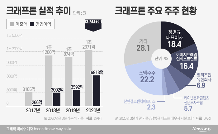 크래프톤, 상장하면 넷마블 보다 덩치 4조 크다 기사의 사진