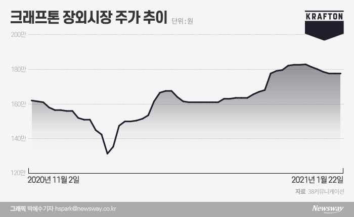 크래프톤, 상장하면 넷마블 보다 덩치 4조 크다 기사의 사진