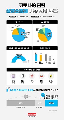 “코로나 종식 이후에도 93% 살균소독제 사용할 것” 기사의 사진