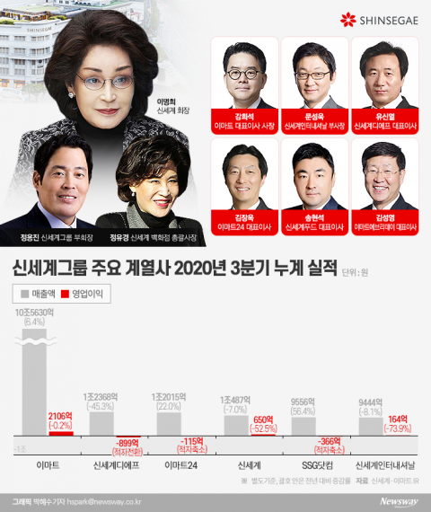 코로나 위기 직면··· ‘남매경영’ 힘 실은 이명희