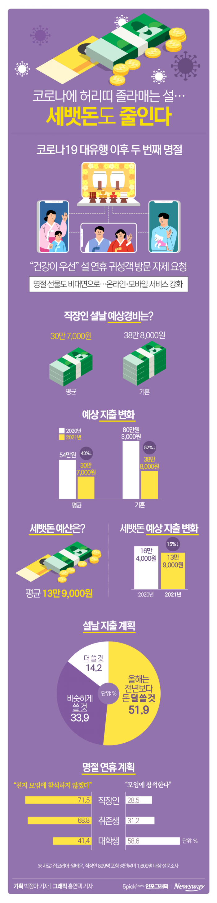코로나에 허리띠 졸라매는 설···세뱃돈도 줄인다 기사의 사진