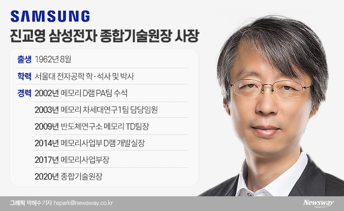 진교영 삼성전자 사장은 메모리사업부장을 맡다 지난 연말 인사에서 종합기술원장으로 자리를 옮겼다.
