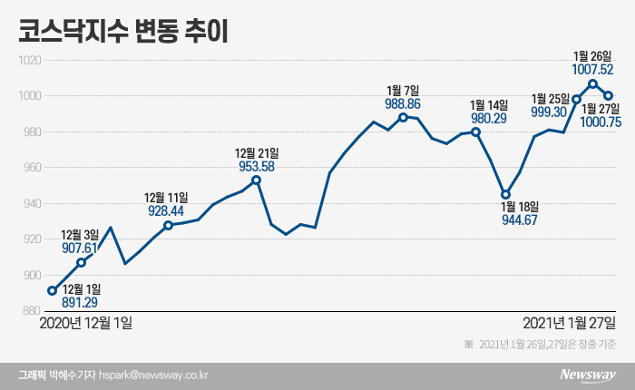 20년 만에  ‘천스닥 ’ 코앞...안착 조건 세 가지 기사의 사진