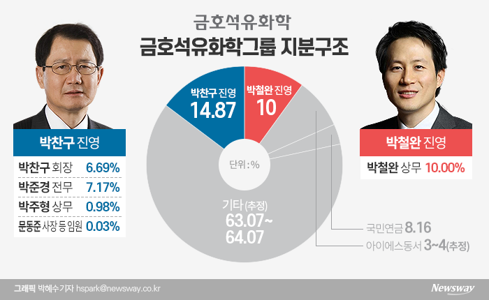 삼촌 박찬구에 반기든 박철완···금호석화, 피보다 진한 경영권 기사의 사진