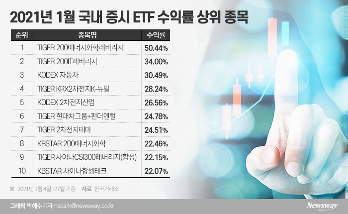 잃지 않는 투자에 꽂혔다···‘ETF 열풍’의 이유 기사의 사진