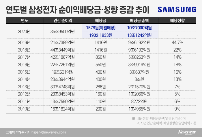 특별배당 10조원 쏜 삼성전자···동학개미에 화답 기사의 사진