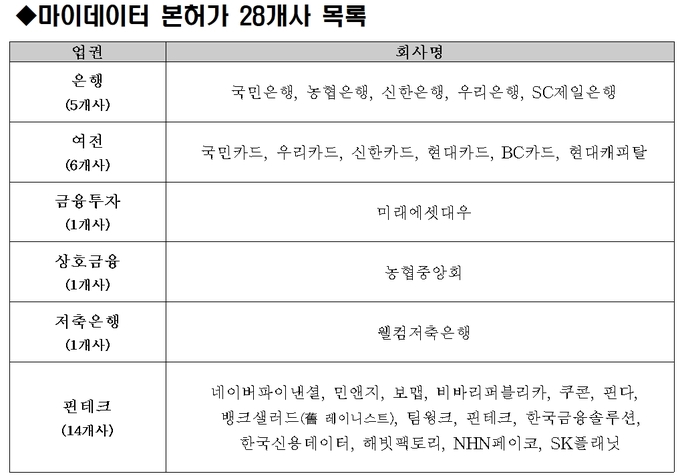 마이데이터 20조 시장 열렸다···차별화 전략 경쟁 ‘치열’ 기사의 사진