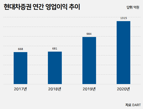 그래픽=허지은 기자 hur@newsway.co.kr