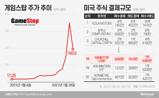 ‘게임스탑發’ 美 공매도 대첩 뛰어든 서학개미···열흘새 1억6000만달러 거래 기사의 사진