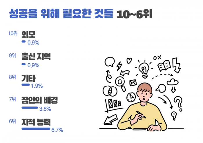 한국서 성공하려면 ‘개인 역량’·‘성실성’보다 ‘부모의 ○○’ 기사의 사진
