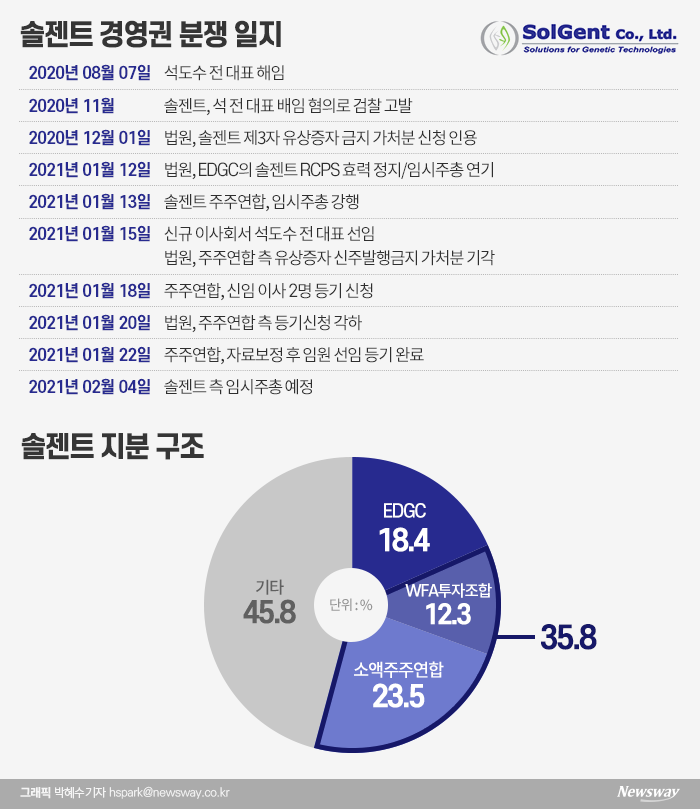솔젠트 경영권 분쟁 이겼지만··· 출근 막힌 석도수 대표 기사의 사진