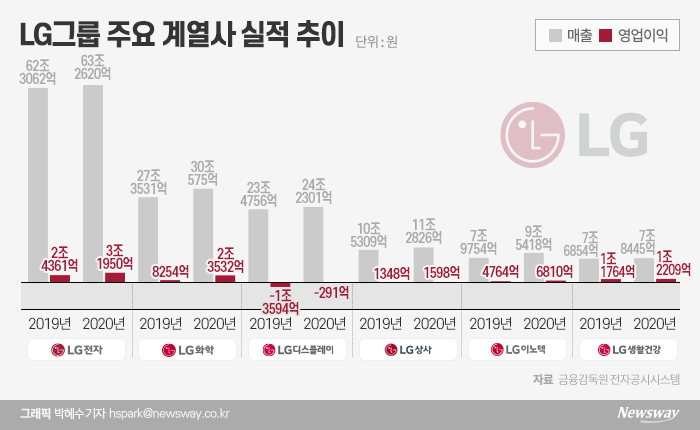 구광모식 ‘체질개선’ 통했다···LG그룹 계열사 실적 ‘好好’ 기사의 사진